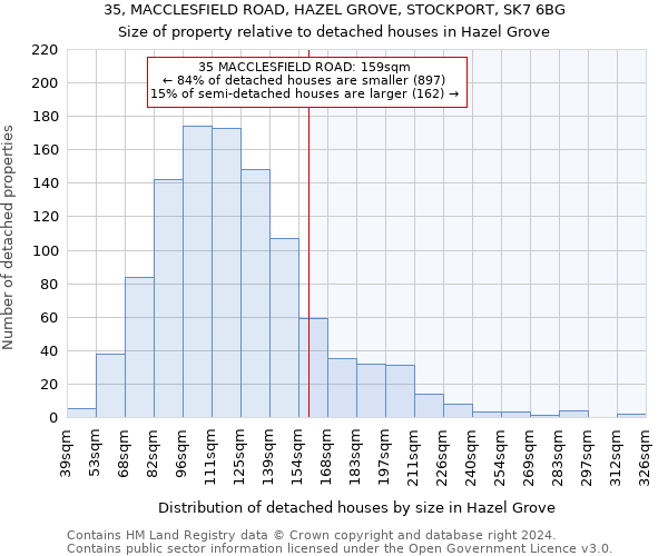 35, MACCLESFIELD ROAD, HAZEL GROVE, STOCKPORT, SK7 6BG: Size of property relative to detached houses in Hazel Grove