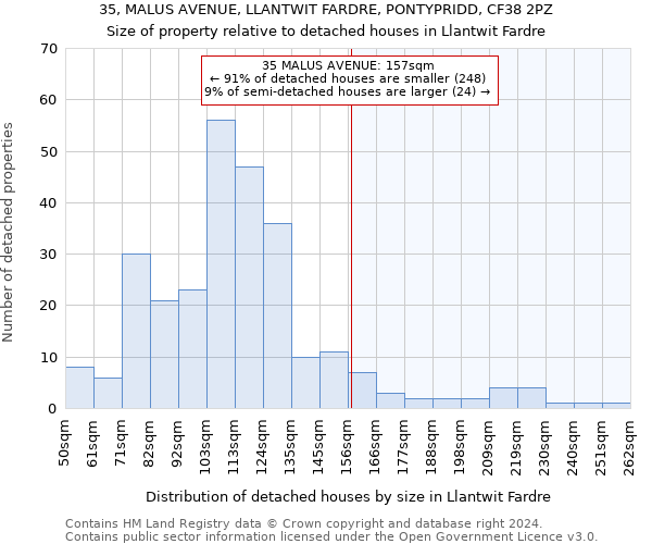 35, MALUS AVENUE, LLANTWIT FARDRE, PONTYPRIDD, CF38 2PZ: Size of property relative to detached houses in Llantwit Fardre