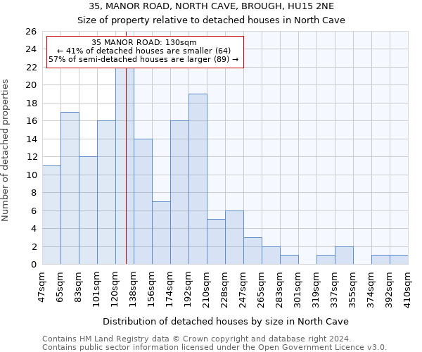 35, MANOR ROAD, NORTH CAVE, BROUGH, HU15 2NE: Size of property relative to detached houses in North Cave