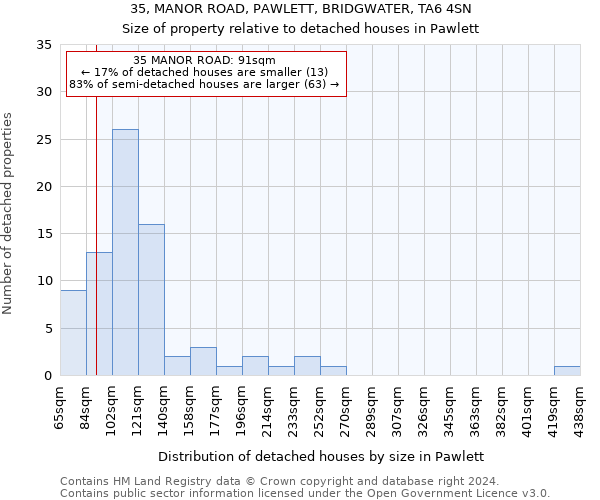 35, MANOR ROAD, PAWLETT, BRIDGWATER, TA6 4SN: Size of property relative to detached houses in Pawlett