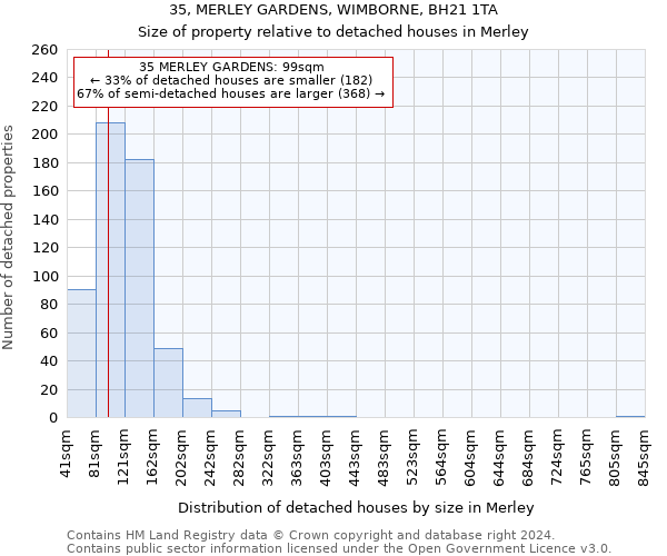 35, MERLEY GARDENS, WIMBORNE, BH21 1TA: Size of property relative to detached houses in Merley