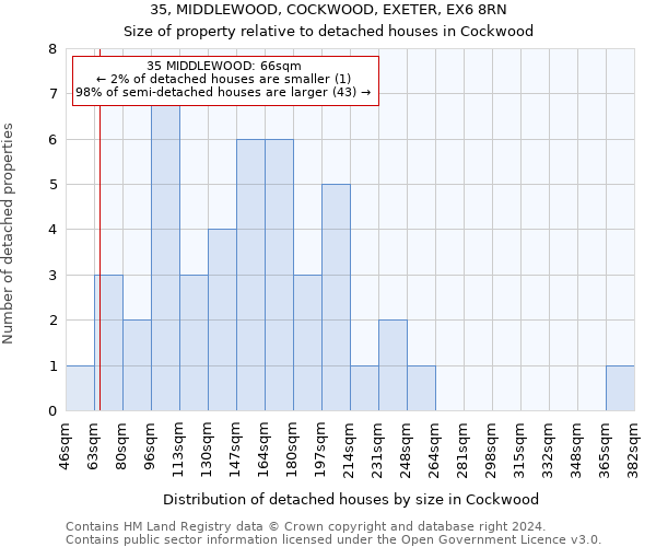 35, MIDDLEWOOD, COCKWOOD, EXETER, EX6 8RN: Size of property relative to detached houses in Cockwood