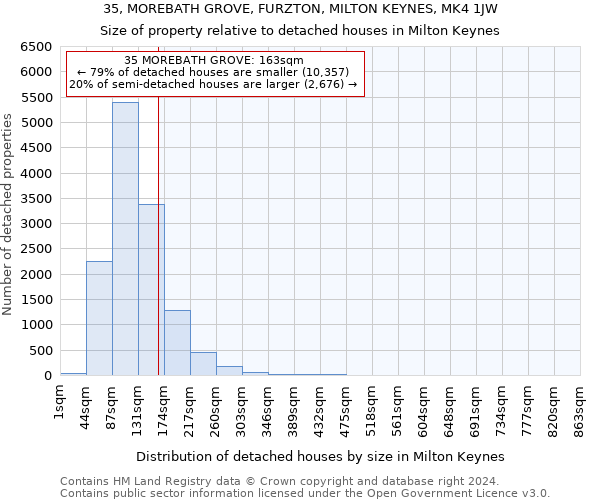 35, MOREBATH GROVE, FURZTON, MILTON KEYNES, MK4 1JW: Size of property relative to detached houses in Milton Keynes