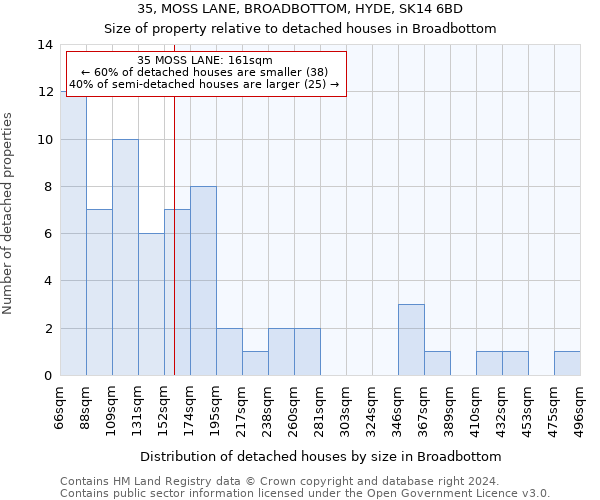 35, MOSS LANE, BROADBOTTOM, HYDE, SK14 6BD: Size of property relative to detached houses in Broadbottom