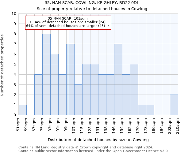 35, NAN SCAR, COWLING, KEIGHLEY, BD22 0DL: Size of property relative to detached houses in Cowling