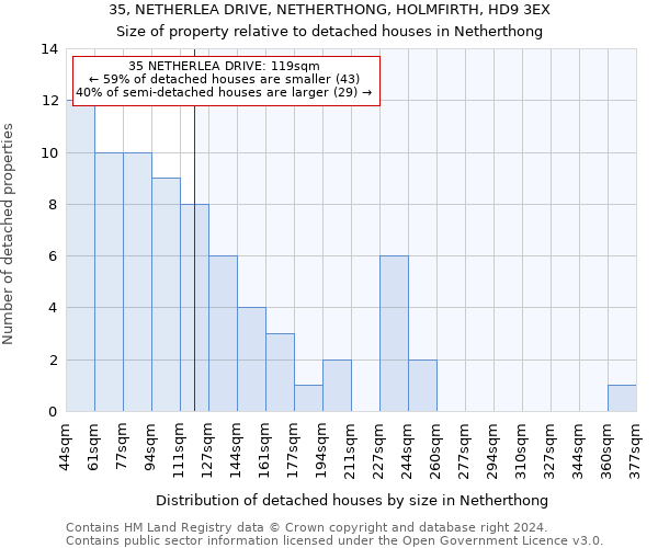 35, NETHERLEA DRIVE, NETHERTHONG, HOLMFIRTH, HD9 3EX: Size of property relative to detached houses in Netherthong