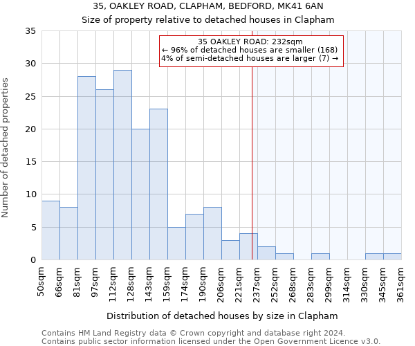 35, OAKLEY ROAD, CLAPHAM, BEDFORD, MK41 6AN: Size of property relative to detached houses in Clapham