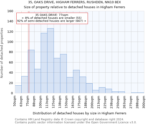 35, OAKS DRIVE, HIGHAM FERRERS, RUSHDEN, NN10 8EX: Size of property relative to detached houses in Higham Ferrers