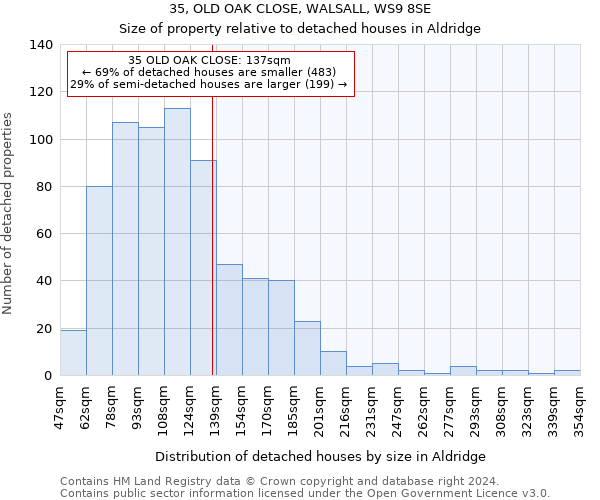 35, OLD OAK CLOSE, WALSALL, WS9 8SE: Size of property relative to detached houses in Aldridge