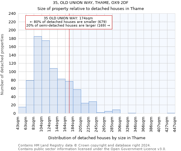 35, OLD UNION WAY, THAME, OX9 2DF: Size of property relative to detached houses in Thame