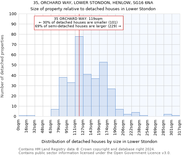 35, ORCHARD WAY, LOWER STONDON, HENLOW, SG16 6NA: Size of property relative to detached houses in Lower Stondon