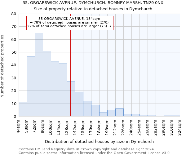 35, ORGARSWICK AVENUE, DYMCHURCH, ROMNEY MARSH, TN29 0NX: Size of property relative to detached houses in Dymchurch