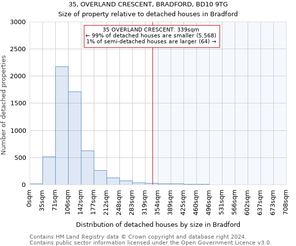 35, OVERLAND CRESCENT, BRADFORD, BD10 9TG: Size of property relative to detached houses in Bradford