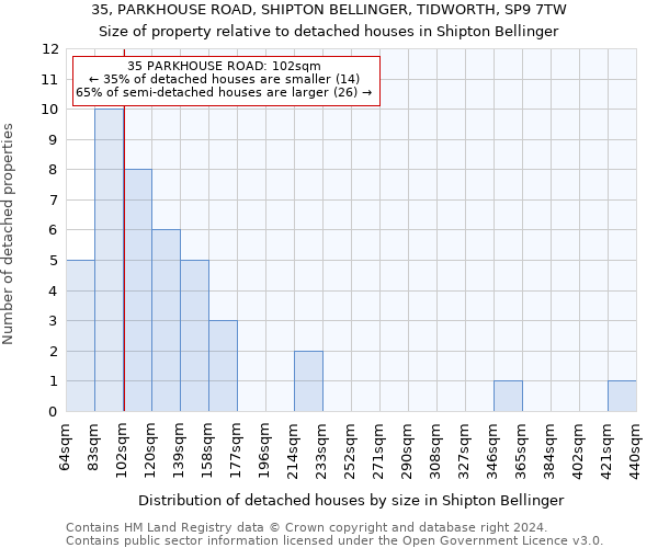 35, PARKHOUSE ROAD, SHIPTON BELLINGER, TIDWORTH, SP9 7TW: Size of property relative to detached houses in Shipton Bellinger