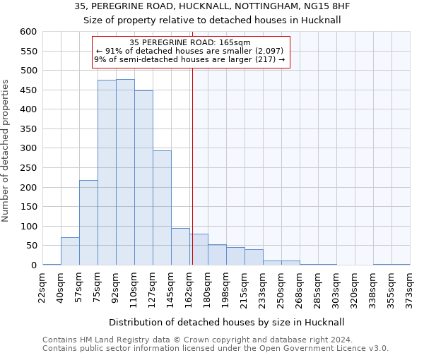 35, PEREGRINE ROAD, HUCKNALL, NOTTINGHAM, NG15 8HF: Size of property relative to detached houses in Hucknall