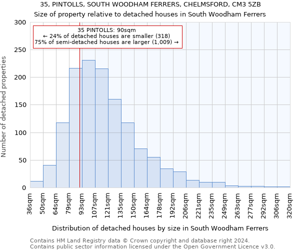 35, PINTOLLS, SOUTH WOODHAM FERRERS, CHELMSFORD, CM3 5ZB: Size of property relative to detached houses in South Woodham Ferrers