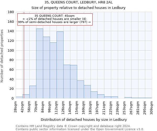 35, QUEENS COURT, LEDBURY, HR8 2AL: Size of property relative to detached houses in Ledbury