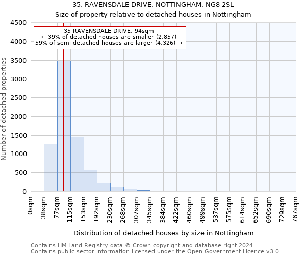 35, RAVENSDALE DRIVE, NOTTINGHAM, NG8 2SL: Size of property relative to detached houses in Nottingham