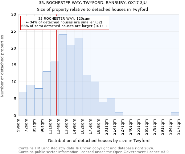 35, ROCHESTER WAY, TWYFORD, BANBURY, OX17 3JU: Size of property relative to detached houses in Twyford