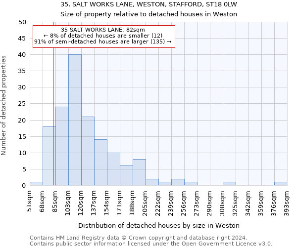 35, SALT WORKS LANE, WESTON, STAFFORD, ST18 0LW: Size of property relative to detached houses in Weston