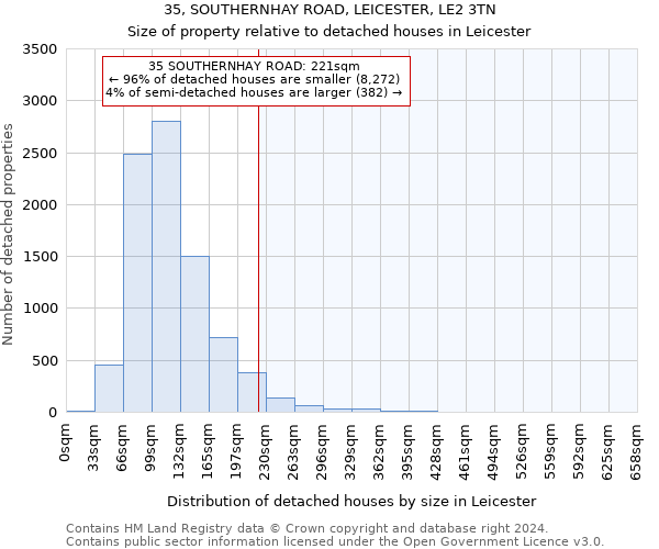 35, SOUTHERNHAY ROAD, LEICESTER, LE2 3TN: Size of property relative to detached houses in Leicester