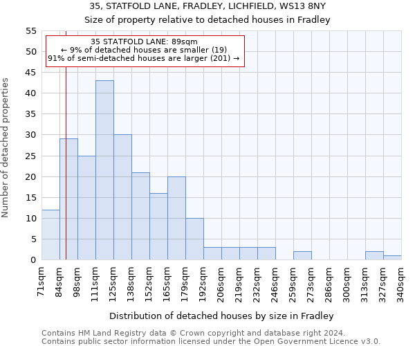 35, STATFOLD LANE, FRADLEY, LICHFIELD, WS13 8NY: Size of property relative to detached houses in Fradley