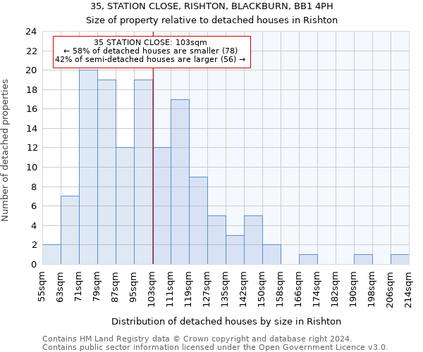 35, STATION CLOSE, RISHTON, BLACKBURN, BB1 4PH: Size of property relative to detached houses in Rishton