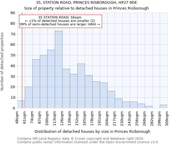 35, STATION ROAD, PRINCES RISBOROUGH, HP27 9DE: Size of property relative to detached houses in Princes Risborough