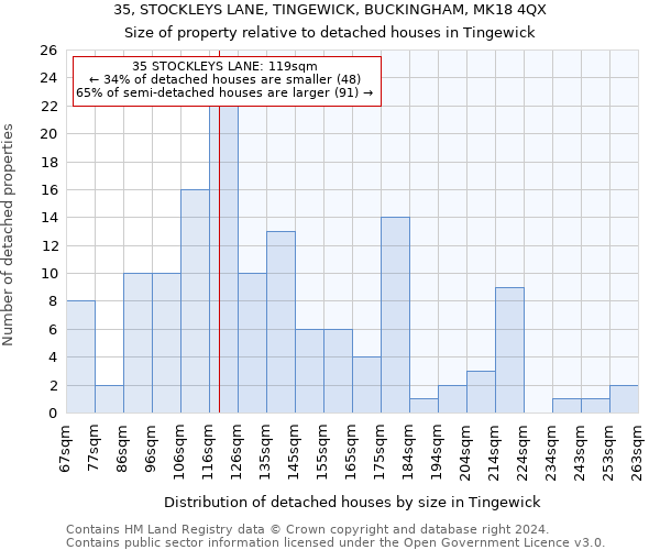 35, STOCKLEYS LANE, TINGEWICK, BUCKINGHAM, MK18 4QX: Size of property relative to detached houses in Tingewick