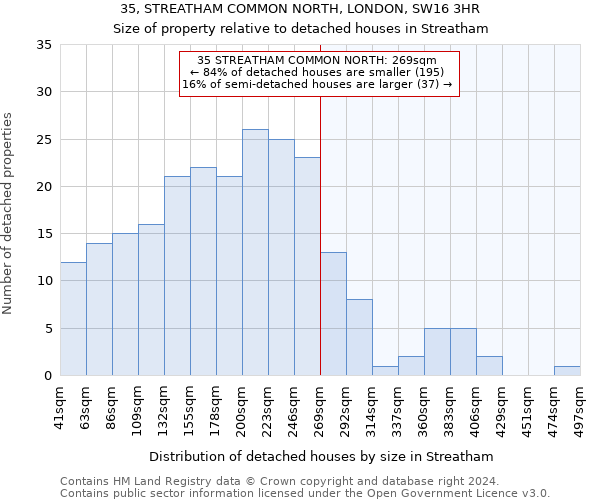 35, STREATHAM COMMON NORTH, LONDON, SW16 3HR: Size of property relative to detached houses in Streatham