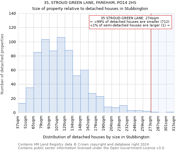 35, STROUD GREEN LANE, FAREHAM, PO14 2HS: Size of property relative to detached houses in Stubbington