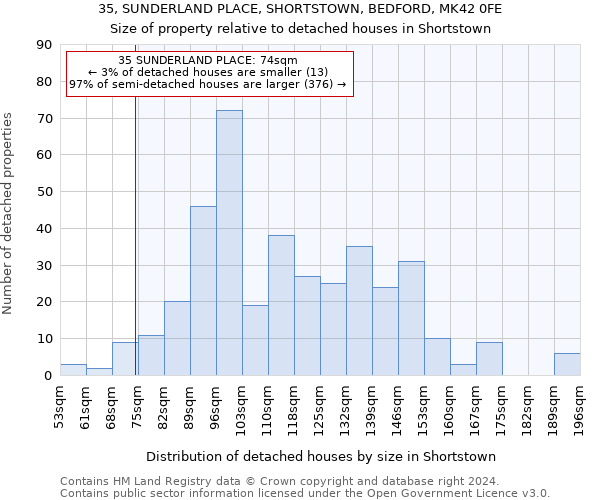 35, SUNDERLAND PLACE, SHORTSTOWN, BEDFORD, MK42 0FE: Size of property relative to detached houses in Shortstown