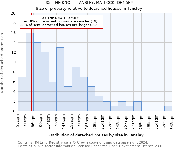 35, THE KNOLL, TANSLEY, MATLOCK, DE4 5FP: Size of property relative to detached houses in Tansley