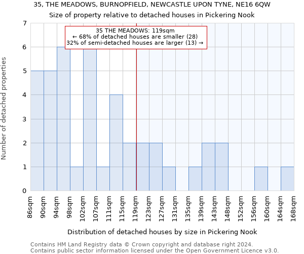 35, THE MEADOWS, BURNOPFIELD, NEWCASTLE UPON TYNE, NE16 6QW: Size of property relative to detached houses in Pickering Nook