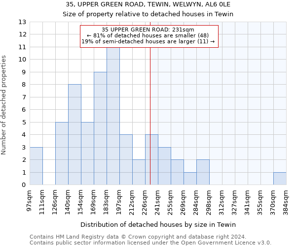 35, UPPER GREEN ROAD, TEWIN, WELWYN, AL6 0LE: Size of property relative to detached houses in Tewin