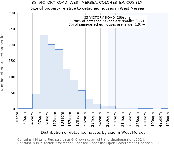 35, VICTORY ROAD, WEST MERSEA, COLCHESTER, CO5 8LX: Size of property relative to detached houses in West Mersea