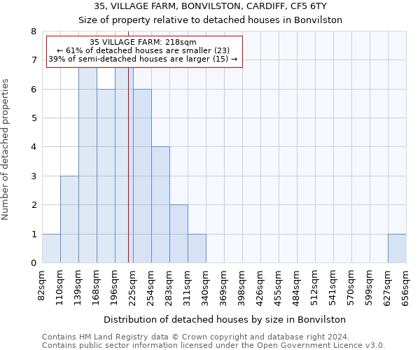 35, VILLAGE FARM, BONVILSTON, CARDIFF, CF5 6TY: Size of property relative to detached houses in Bonvilston