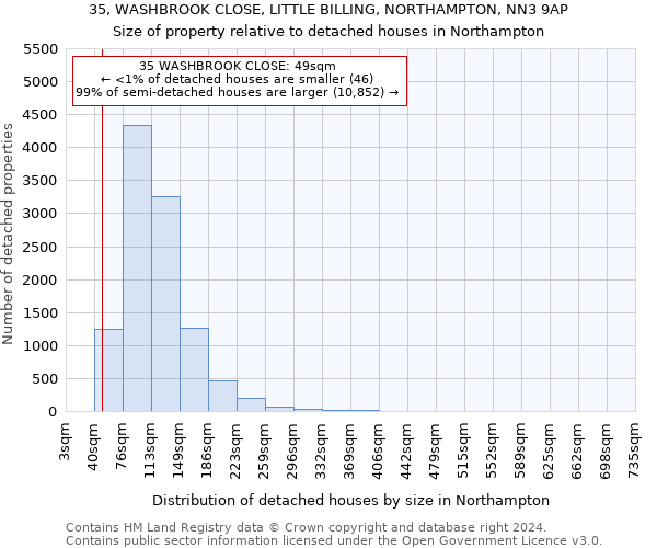 35, WASHBROOK CLOSE, LITTLE BILLING, NORTHAMPTON, NN3 9AP: Size of property relative to detached houses in Northampton