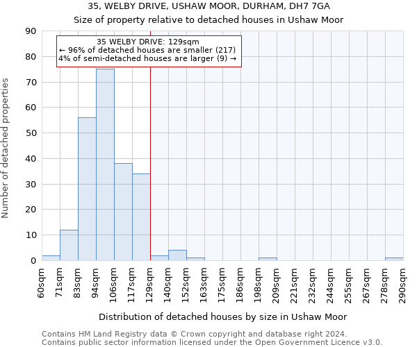 35, WELBY DRIVE, USHAW MOOR, DURHAM, DH7 7GA: Size of property relative to detached houses in Ushaw Moor