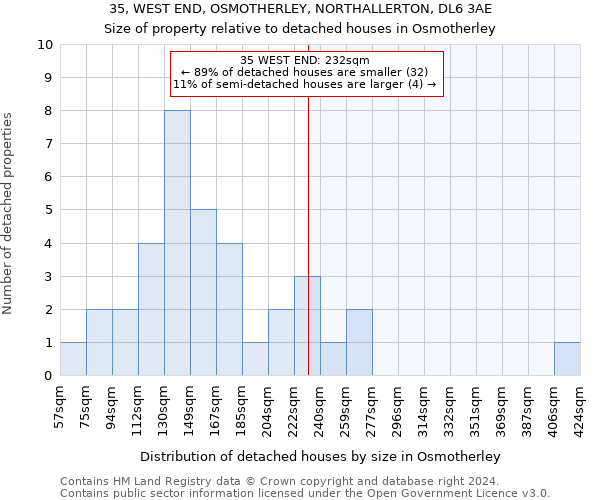 35, WEST END, OSMOTHERLEY, NORTHALLERTON, DL6 3AE: Size of property relative to detached houses in Osmotherley