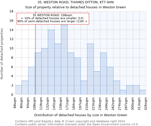 35, WESTON ROAD, THAMES DITTON, KT7 0HN: Size of property relative to detached houses in Weston Green