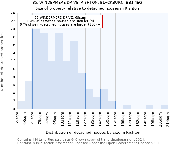 35, WINDERMERE DRIVE, RISHTON, BLACKBURN, BB1 4EG: Size of property relative to detached houses in Rishton