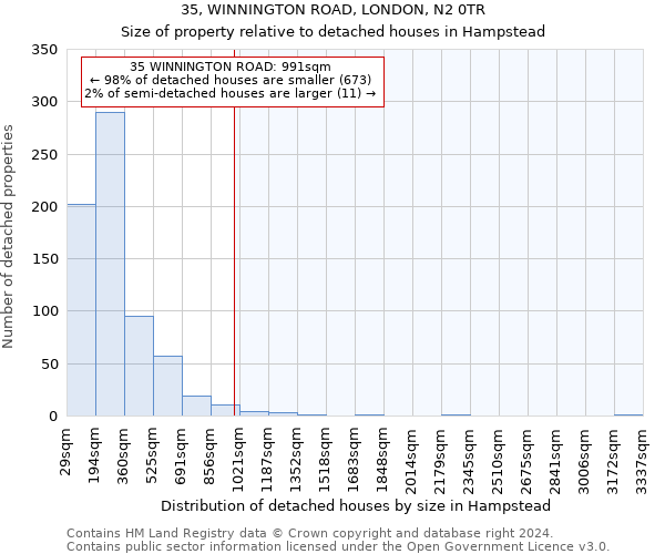 35, WINNINGTON ROAD, LONDON, N2 0TR: Size of property relative to detached houses in Hampstead