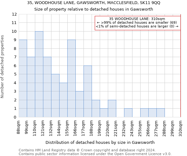 35, WOODHOUSE LANE, GAWSWORTH, MACCLESFIELD, SK11 9QQ: Size of property relative to detached houses in Gawsworth