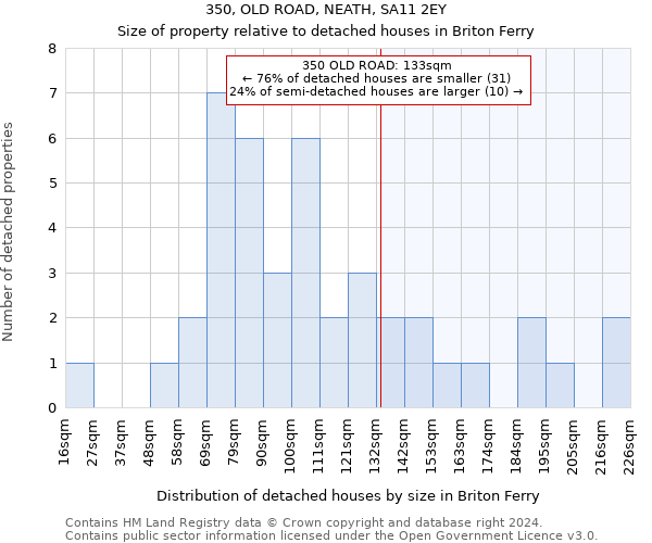 350, OLD ROAD, NEATH, SA11 2EY: Size of property relative to detached houses in Briton Ferry