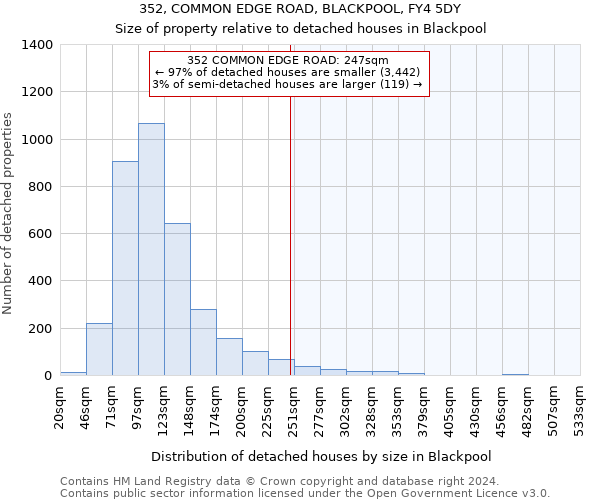 352, COMMON EDGE ROAD, BLACKPOOL, FY4 5DY: Size of property relative to detached houses in Blackpool