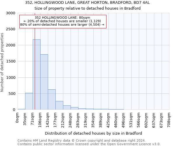 352, HOLLINGWOOD LANE, GREAT HORTON, BRADFORD, BD7 4AL: Size of property relative to detached houses in Bradford