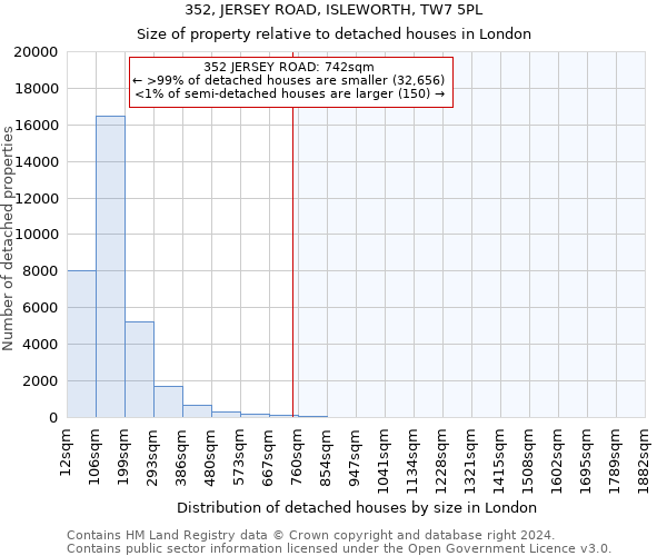 352, JERSEY ROAD, ISLEWORTH, TW7 5PL: Size of property relative to detached houses in London