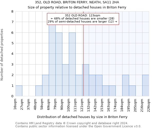 352, OLD ROAD, BRITON FERRY, NEATH, SA11 2HA: Size of property relative to detached houses in Briton Ferry