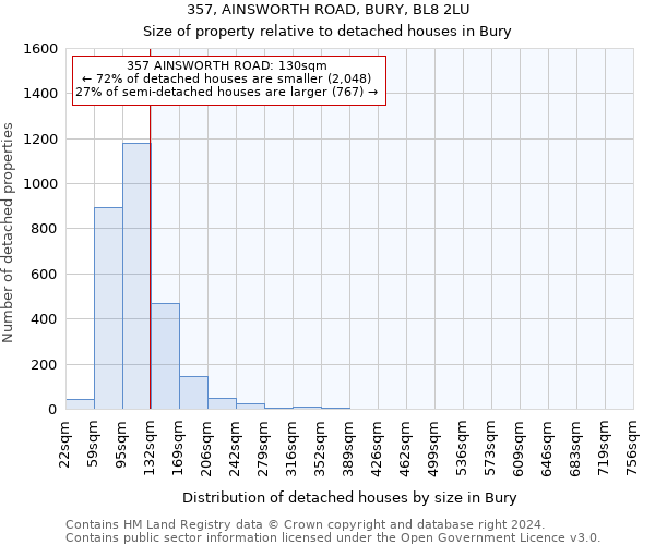 357, AINSWORTH ROAD, BURY, BL8 2LU: Size of property relative to detached houses in Bury